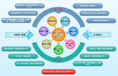 以數(shù)據(jù)為鏈條，數(shù)字化整合實現(xiàn)智慧會展O2O2O業(yè)態(tài)
